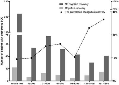 Cognitive recovery in patients with post-stroke subjective cognitive complaints